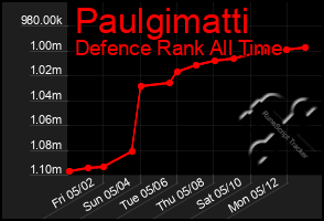 Total Graph of Paulgimatti
