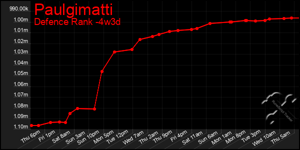 Last 31 Days Graph of Paulgimatti