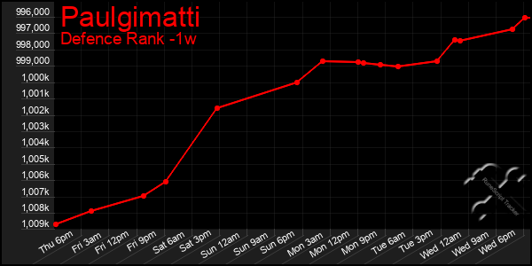 Last 7 Days Graph of Paulgimatti