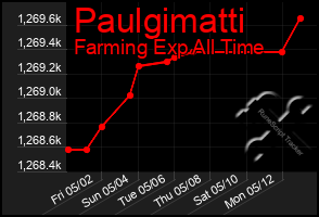 Total Graph of Paulgimatti