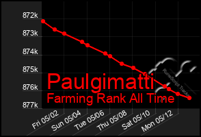 Total Graph of Paulgimatti