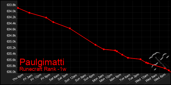 Last 7 Days Graph of Paulgimatti