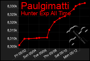 Total Graph of Paulgimatti