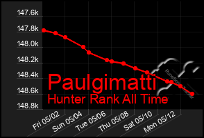 Total Graph of Paulgimatti