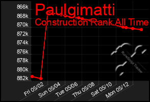 Total Graph of Paulgimatti