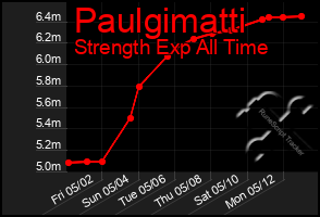 Total Graph of Paulgimatti