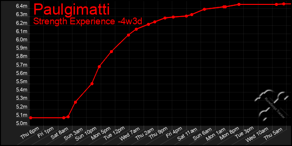 Last 31 Days Graph of Paulgimatti