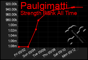 Total Graph of Paulgimatti
