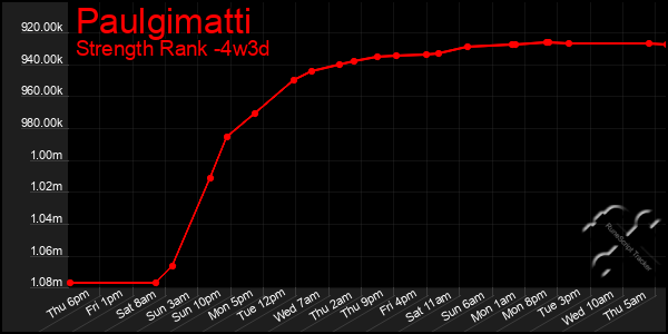 Last 31 Days Graph of Paulgimatti