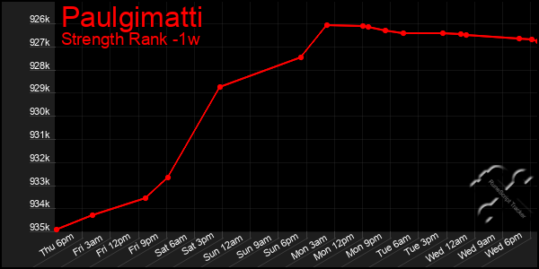Last 7 Days Graph of Paulgimatti