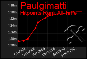 Total Graph of Paulgimatti