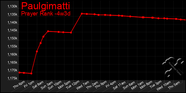Last 31 Days Graph of Paulgimatti