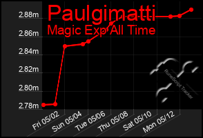 Total Graph of Paulgimatti