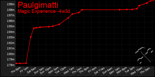 Last 31 Days Graph of Paulgimatti