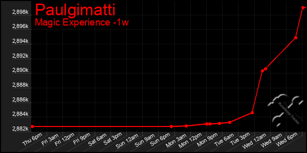 Last 7 Days Graph of Paulgimatti