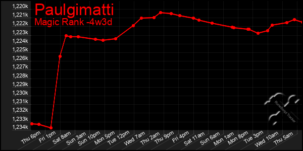 Last 31 Days Graph of Paulgimatti