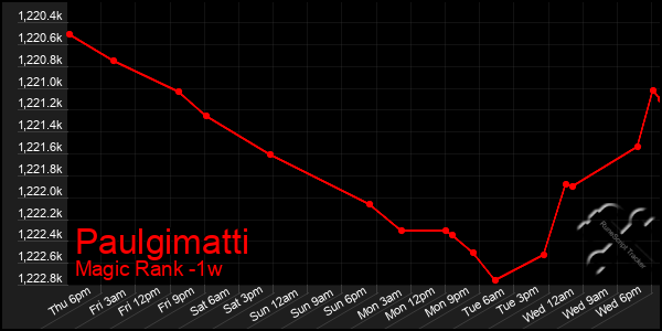 Last 7 Days Graph of Paulgimatti