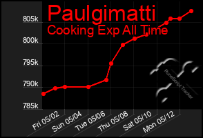 Total Graph of Paulgimatti