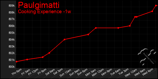 Last 7 Days Graph of Paulgimatti