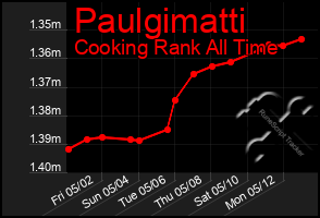 Total Graph of Paulgimatti