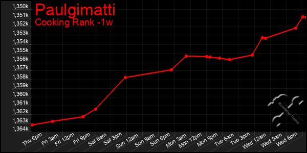 Last 7 Days Graph of Paulgimatti