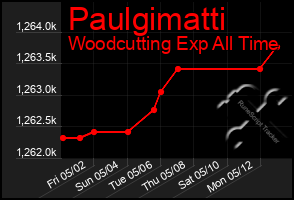 Total Graph of Paulgimatti