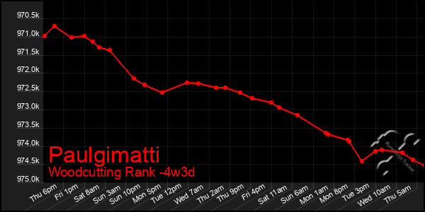 Last 31 Days Graph of Paulgimatti