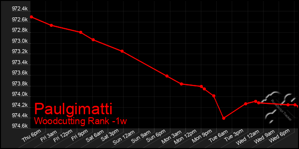 Last 7 Days Graph of Paulgimatti