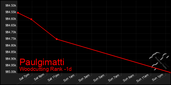 Last 24 Hours Graph of Paulgimatti