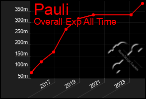 Total Graph of Pauli