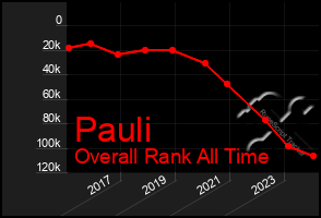 Total Graph of Pauli