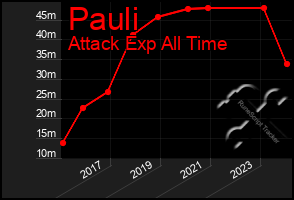 Total Graph of Pauli