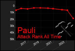 Total Graph of Pauli