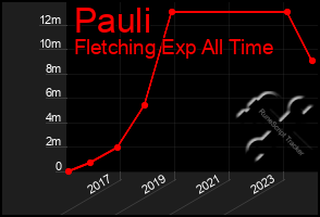 Total Graph of Pauli