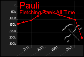 Total Graph of Pauli