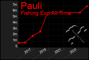 Total Graph of Pauli