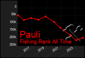 Total Graph of Pauli