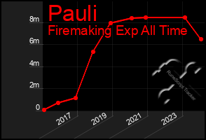 Total Graph of Pauli