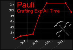 Total Graph of Pauli