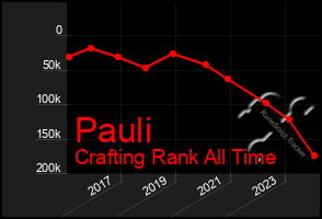 Total Graph of Pauli