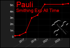 Total Graph of Pauli