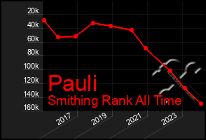 Total Graph of Pauli