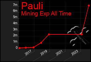 Total Graph of Pauli