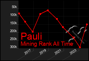 Total Graph of Pauli