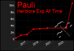 Total Graph of Pauli