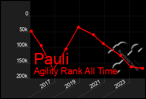 Total Graph of Pauli