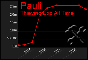 Total Graph of Pauli