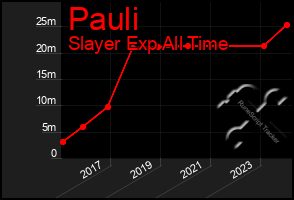 Total Graph of Pauli