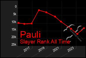 Total Graph of Pauli