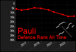 Total Graph of Pauli